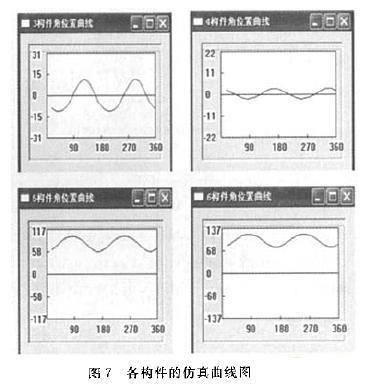 各構件的仿真曲線圖