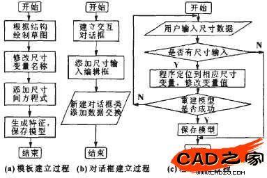 圖1 零件參數(shù)化建模設(shè)計流程