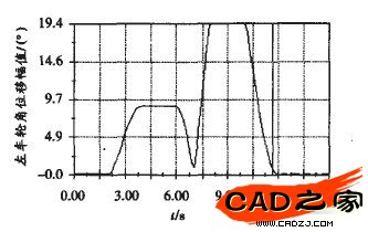 圖4 左車輪轉(zhuǎn)向