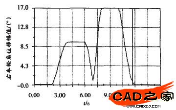 圖5右車輪轉(zhuǎn)向