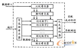 圖1典型的CAM結構