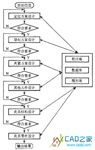 圖2基于通用CAD系統(tǒng)薄壁件夾具設(shè)計(jì)流程
