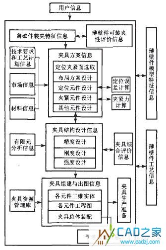 圖1 基于通用CAD系統(tǒng)的夾具設(shè)計(jì)功能框架