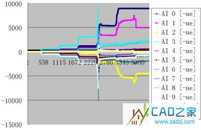 橫坐標表示時間節點，縱坐標表示應變