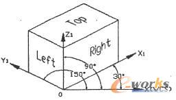 圖2正等軸測平面及其軸測軸