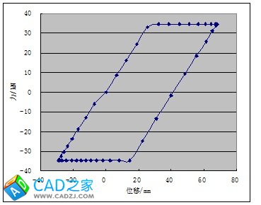 利用CAD求滯回環面積的方法 - 詩研 - 詩研DIY