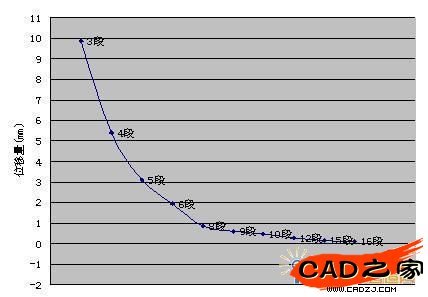 各段位移量散點折線圖