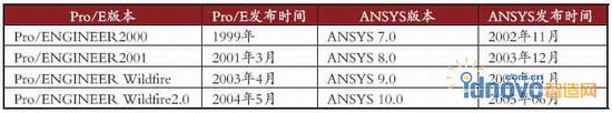 Pro/E與ANSYS版本發(fā)布時(shí)間對(duì)照