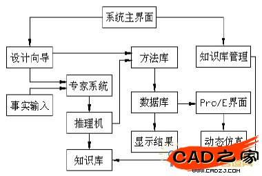平行分度凸輪機構(gòu)專家系統(tǒng)結(jié)構(gòu)框圖