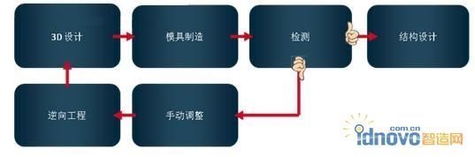 新產(chǎn)品典型設(shè)計(jì)流程