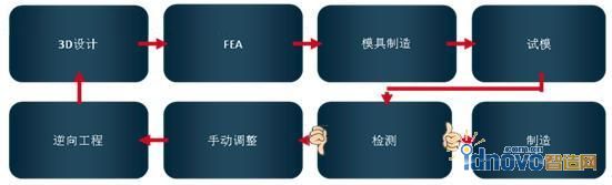沖壓產(chǎn)品典型設(shè)計(jì)制造流程