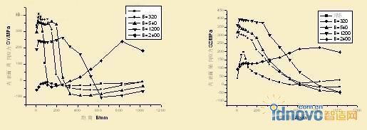  內表面的周向應力分布圖
