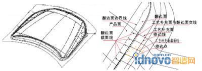 修邊線三維原理