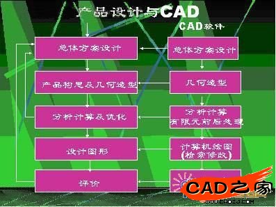 產(chǎn)品設(shè)計(jì)過程與CAD軟件系統(tǒng)示意