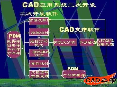 CAD/PDM經(jīng)二次開發(fā)應(yīng)用系統(tǒng)軟件與CAD支撐性軟件關(guān)系