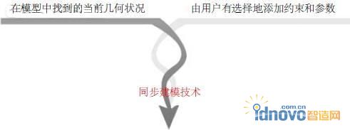 同步建模技術在運行時間把當前的幾何模型狀況與永久約束合并在一起。
