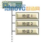 基于歷史記錄的特征樹型結構