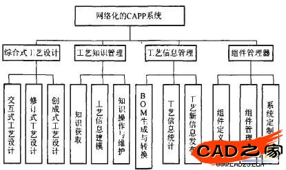 圖1 網絡化的CAPP系統功能樹