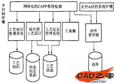 圖2 網絡化的CAPP系統的體系結構