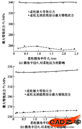 圖9圓角半徑對柔輪應力影響曲線