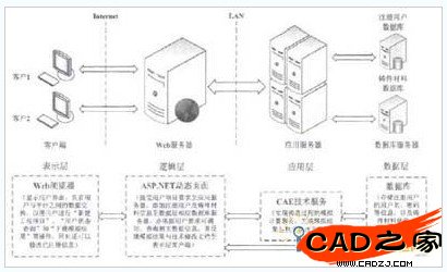 圖1平臺邏輯體系結(jié)構(gòu)