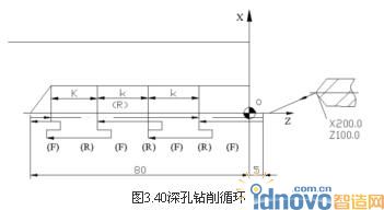 深孔鉆削循環