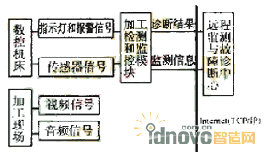 在線監測系統信息流圖