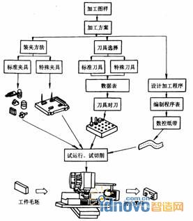 工藝系統的組成