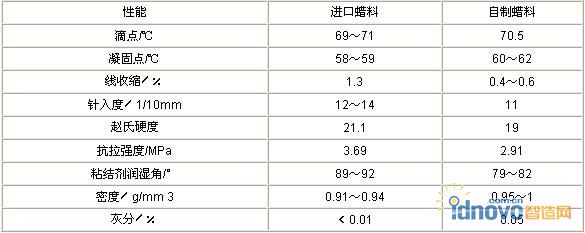 鈦精鑄用模料的性能