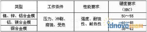 壓鑄模具硬度