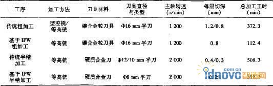 鑄鐵模具模塊數(shù)控加工工藝與工時比較
