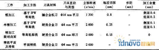 鑄鐵模具模塊最佳數(shù)控工藝