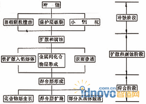 焊合形成的階段
