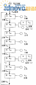 自動操作狀態(tài)轉(zhuǎn)換圖