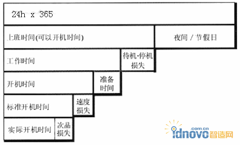 削減制造成本的損失