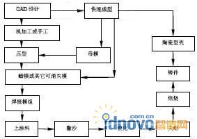 快速鑄造流程示意圖