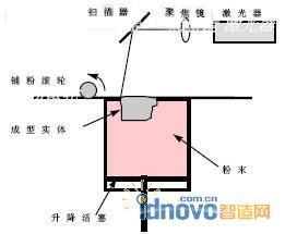 激光選區燒結原理
