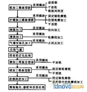 消失模鑄造模具加工制造流程圖