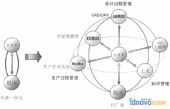 IT廣場概念