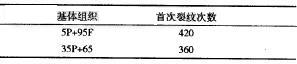 不同基體組織的蠕鐵熱疲勞試驗(yàn)結(jié)果