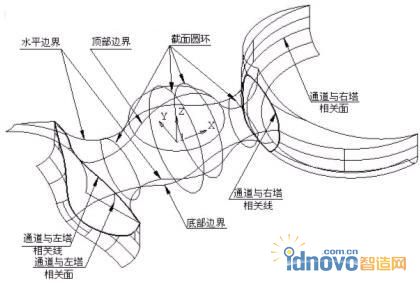 雙塔通道的特征曲線