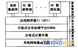 車間層系統體系結構示意圖