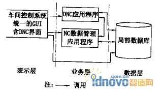 DNC系統體系結構簡圖