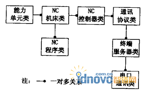 DNC系統類層次簡圖