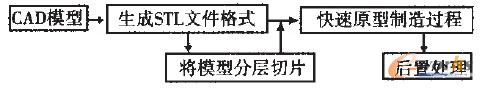 快速成形制造技術(shù)的制造過程