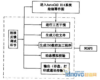 NCAPS系統(tǒng)框架結(jié)構(gòu)示意圖