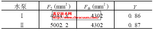 表2&nbsp;&nbsp;葉輪出口葉片間面積和導(dǎo)流器喉部