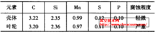 表1鑄鐵的化學成分(按質量計,%)