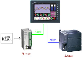 圖2系統架構